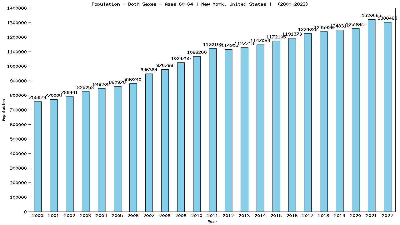 Graph showing Populalation - Male - Aged 60-64 - [2000-2022] | New York, United-states